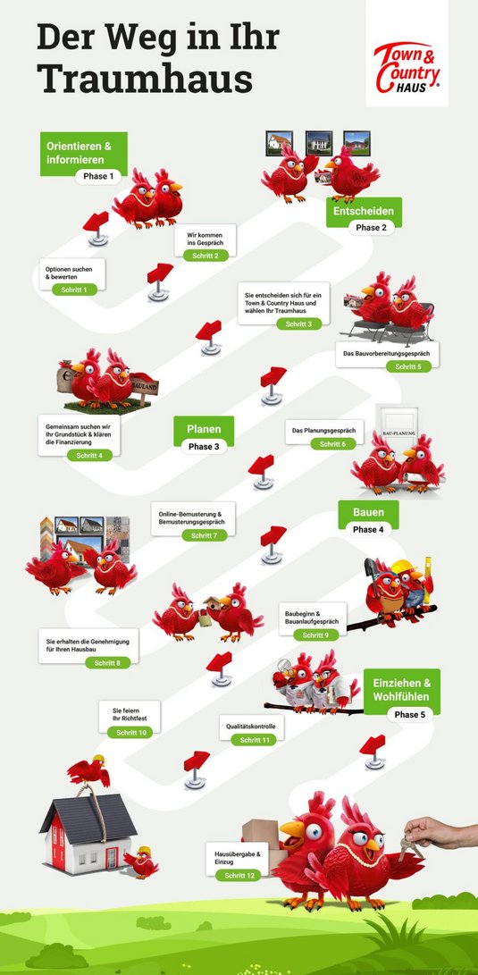 Infografik-Weg-ins-Eigenheim-Nestexperten