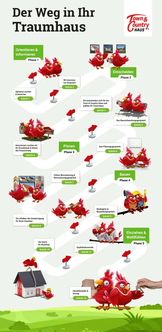 Infografik-Weg-ins-Eigenheim-Nestexperten